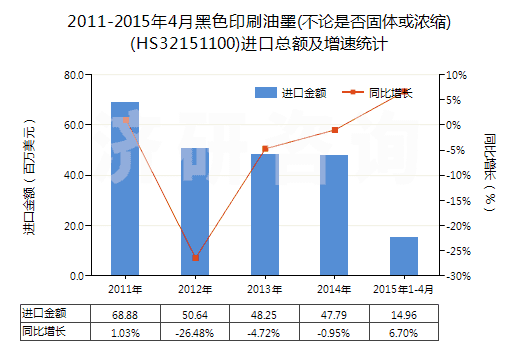 2011-2015年4月黑色印刷油墨(不論是否固體或濃縮)(HS32151100)進(jìn)口總額及增速統(tǒng)計(jì) 2011-2015年4月黑色印刷油墨(不論是否固體或濃縮)(HS32151100)進(jìn)口總額及增速統(tǒng)計(jì)